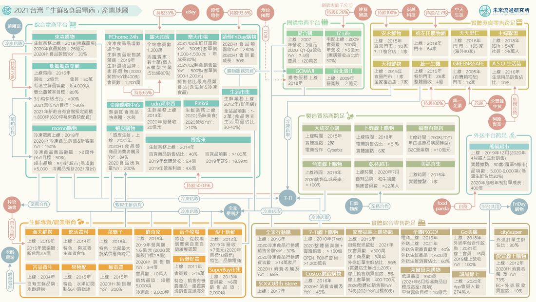 2021台灣「生鮮&食品電商」產業地圖