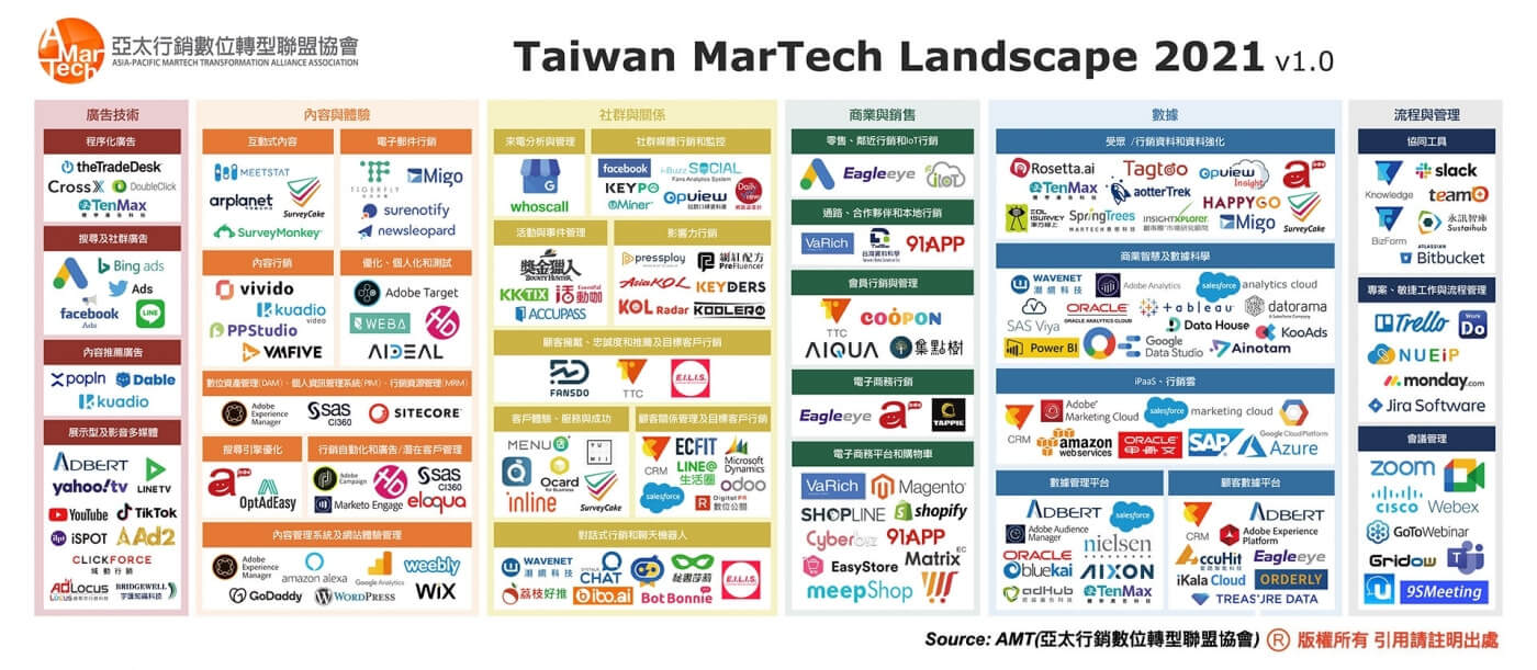 台灣2021年MarTech地圖